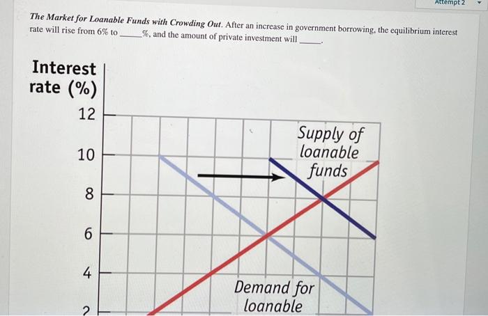 Attempt 2 The Market For Loanable Funds With Crowding Out After An Increase In Government Borrowing The Equilibrium In 1