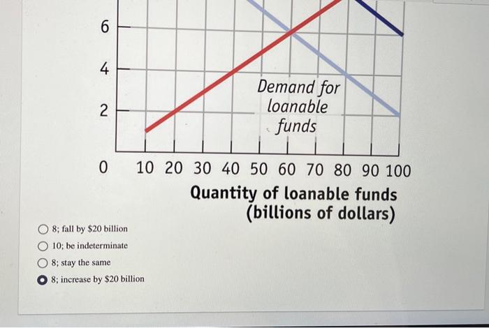 Attempt 2 The Market For Loanable Funds With Crowding Out After An Increase In Government Borrowing The Equilibrium In 2