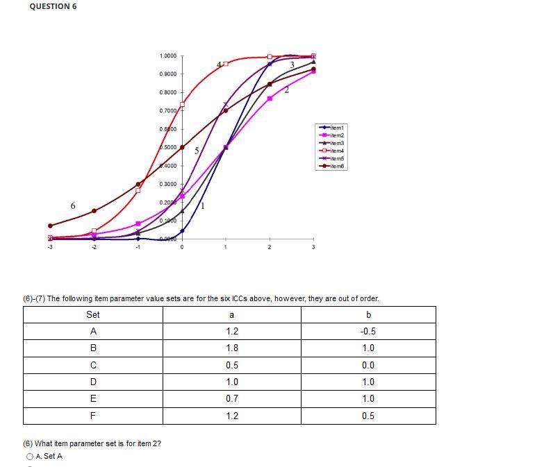 Question 6 193 1 0000 0 9000 0 8000 0 7000 0 6000 5 5000 4000 0 3000 0 2000 0 1000 0 0000 6 What Item Parameter Set I 1