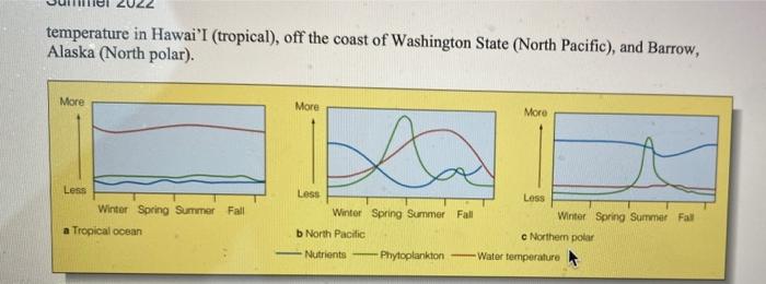 More Temperature In Hawai I Tropical Off The Coast Of Washington State North Pacific And Barrow Alaska North Pol 3