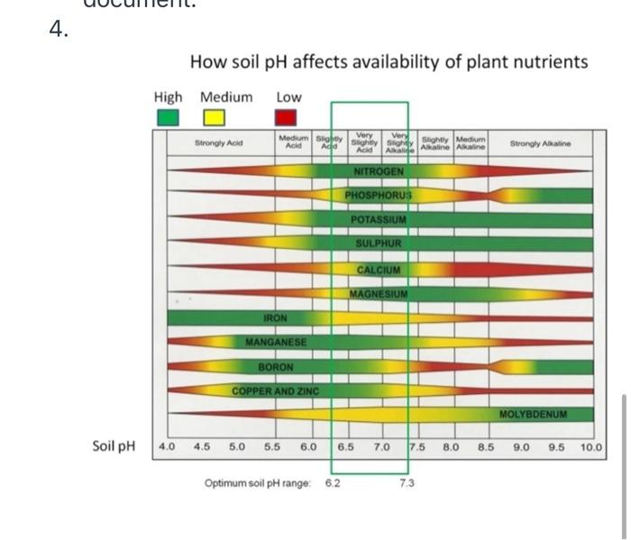 3 Using The Nutrient Chart Below Identify The Elements May Be Present But Unavailable In An Alkaline Soil Ph 8 52 Are 2