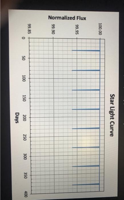 00 Examine The Light Curve And Determine The Planet S Orbital Parameters And Radius Host Star Properties Luminosity 0 2