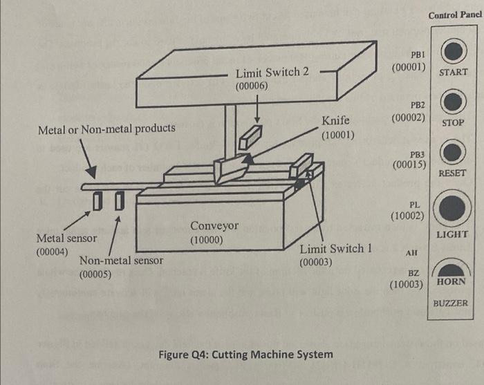 Question 4 Figure Q4 Shows A Cutting Machine Used To Cut Two Types Of Random Products That Are Made Of Metal And Non Met 2