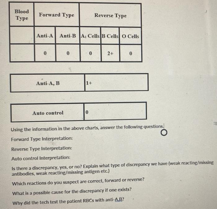 Blood Type Forward Type Anti A Anti B A Cells B Cells O Cells 0 Anti A B Auto Control 0 0 Reverse Type 1 2 0 Using T 1