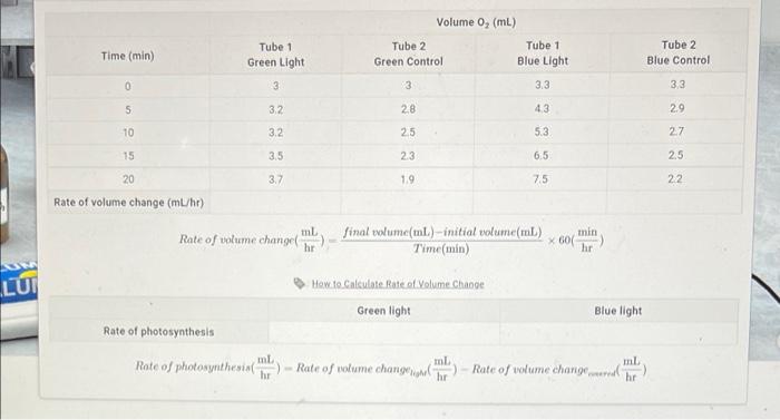 Lu Time Min 0 5 10 15 20 Rate Of Volume Change Ml Hr Tube 1 Green Light Rate Of Photosynthesis 3 3 2 Rate Of Volume 1