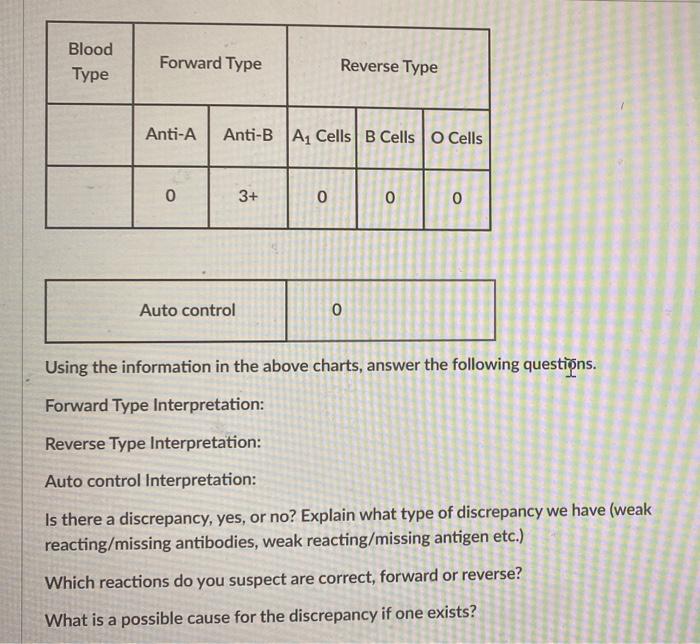 Blood Type Forward Type Anti A Anti B A Cells B Cells O Cells 0 Auto Control 3 Reverse Type 0 0 O O Using The Informat 1