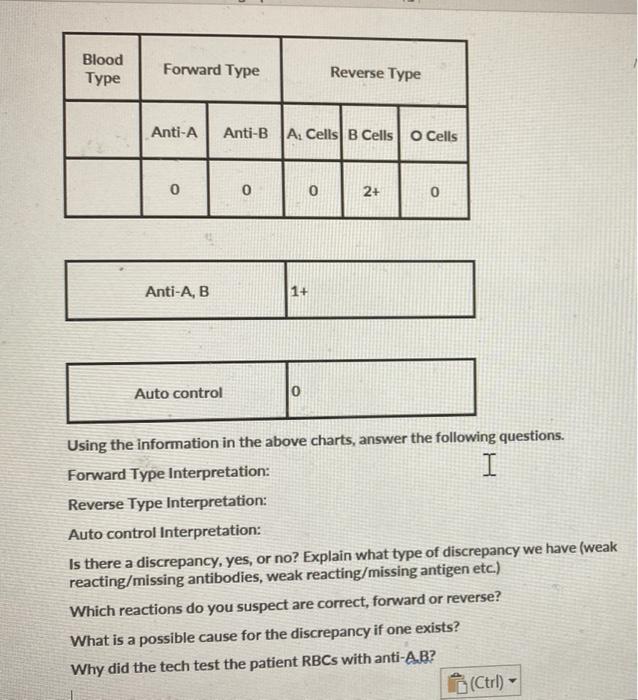Blood Type Forward Type Anti A Anti B A Cells B Cells O Cells 0 Anti A B Auto Control 0 1 0 Reverse Type 0 2 0 Using 1