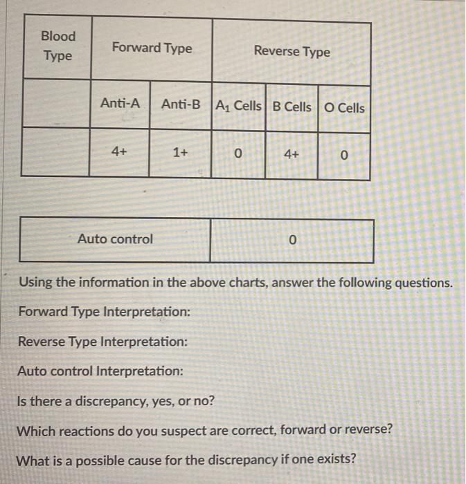 Blood Type Forward Type Anti A 4 Auto Control Anti B A Cells B Cells O Cells 1 Reverse Type 0 4 0 0 Using The Inform 1
