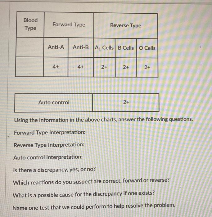 Blood Type Forward Type Anti A Anti B A Cells B Cells O Cells 4 Auto Control 4 Reverse Type 2 2 2 2 Using The Inf 1
