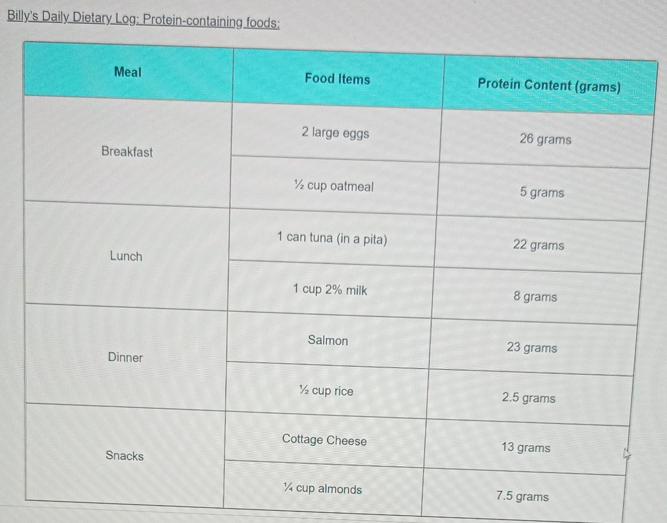 Part Two Personal Protein Needs Analysis Now That You Have Examined Billy S Dietary Protein Needs Let S Consider Your 4