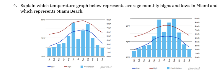 4 Explain Which Temperature Graph Below Represents Average Monthly Highs And Lows In Miami And Which Represents Miami B 1