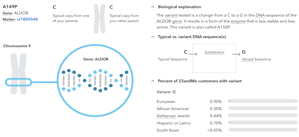 According To 23andme Com Hereditary Fructose Intolerance Is A Rare Genetic Disorder Characterized By Low Blood Sugar Le 1