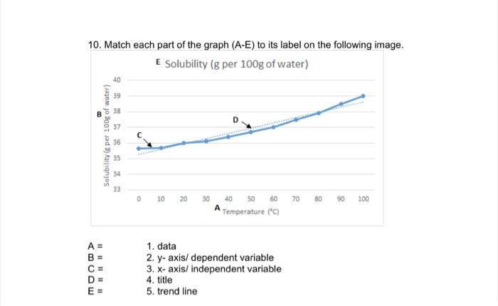 10 Match Each Part Of The Graph A E To Its Label On The Following Image E Solubility G Per 100g Of Water Solubilit 1