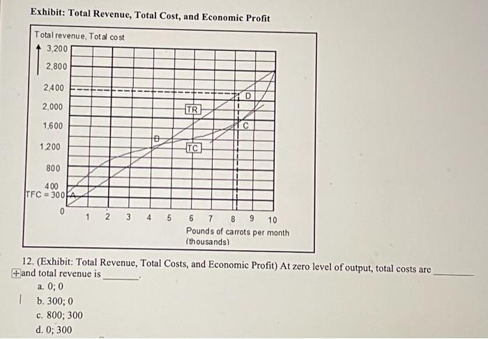 Exhibit Total Revenue Total Cost And Economic Profit Total Revenue Total Cost 3 200 2 800 2 400 D 2 000 Tr 1 600 1 1