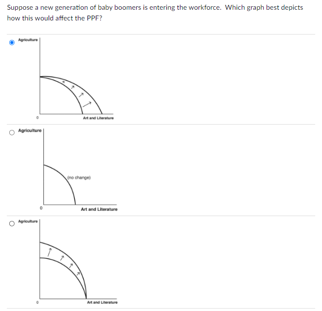 Suppose A New Generation Of Baby Boomers Is Entering The Workforce Which Graph Best Depicts How This Would Affect The P 1