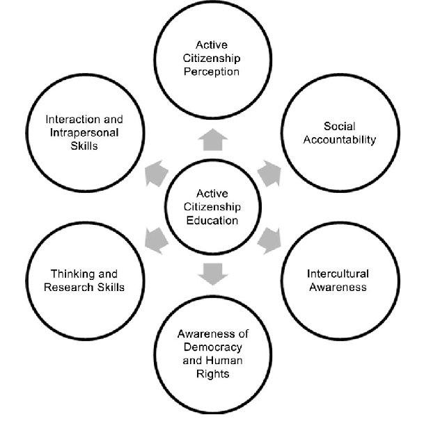 Interaction And Intrapersonal Skills Thinking And Research Skills Active Citizenship Perception Active Citizenship Educa 1