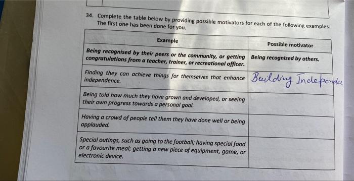 34 Complete The Table Below By Providing Possible Motivators For Each Of The Following Examples The First One Has Been 1