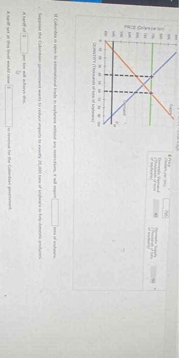 9 Effects Of A Tariff On International Trade The Following Graph Shows The Domestic Supply Of And Demand For Soybeans I 2