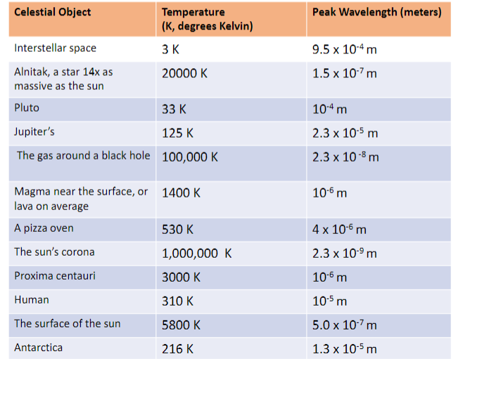 Plot Each Of The 12 Objects In This Table As A Point Based On Their Temperature And Their Peak Wavelength Please Use Th 1
