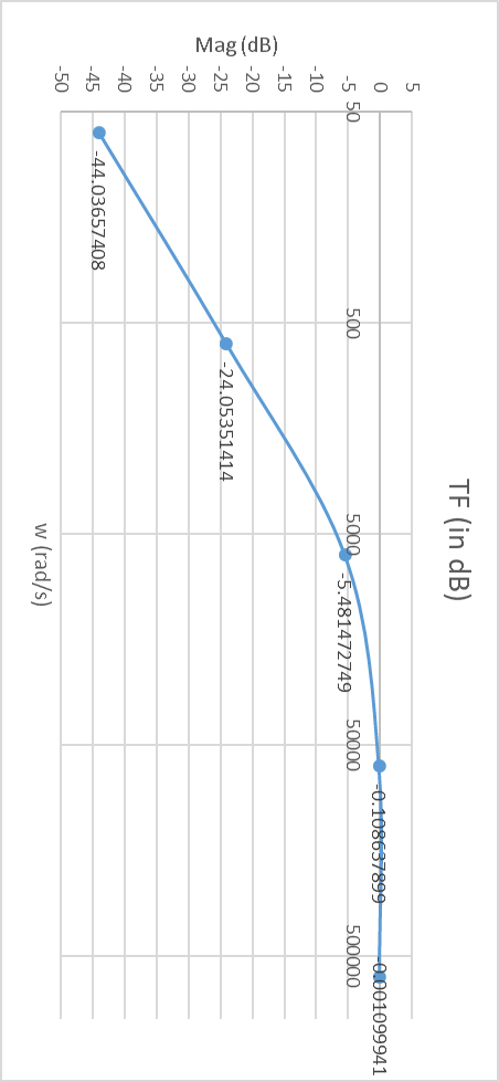 5 Compare The Break Point Frequency From Your Bode Plot Expressed In Radians Sec With The Inverse Of The Time Constan 2