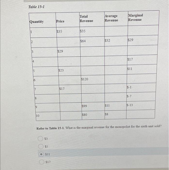 Table 15 1 Total Revenue Average Revenue Marginal Revenue Quantity Price 35 35 2 64 32 29 3 29 17 14 11 5 23 6 1