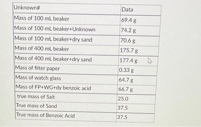 Calculate The Following Results Using The Table Mass Of Sample Mass Of Benzoic Acid Mass Benzoic Acid Error Of Ben 1