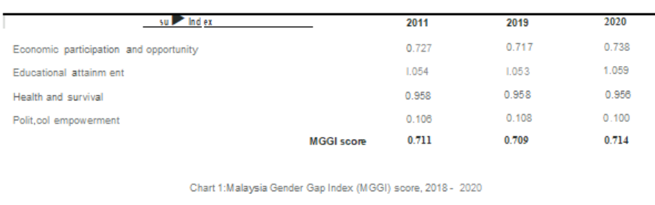 The Overall Level Of Gender Equality In Malaysia Has Improved According To The Department Of Statistics Malaysia S Dos 1