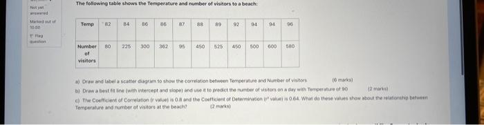Not Yet D Marked Out Of 10 00 Flo Question The Following Table Shows The Temperature And Number Of Visitors To A Beach 1