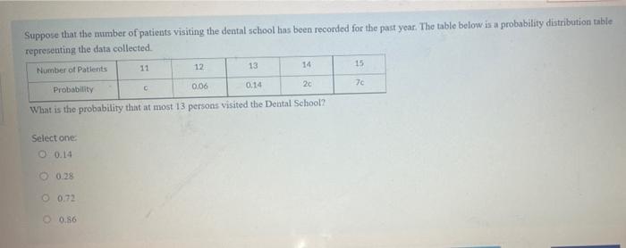 Suppose That The Number Of Patients Visiting The Dental School Has Been Recorded For The Past Year The Table Below Is A 1