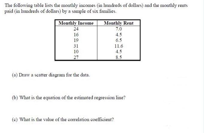 The Following Table Lists The Monthly Incomes In Hundreds Of Dollars And The Monthly Rents Paid In Hundreds Of Dollar 1