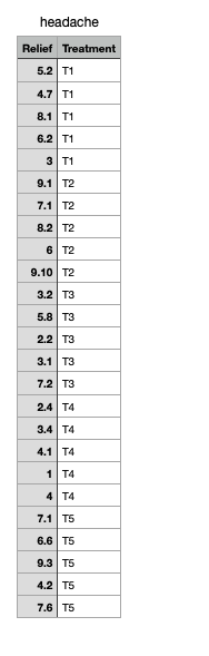 3 The Data Are In The File Headache Csv They Are Data From A Completely Randomized Design To Study The Effects Of 5 Br 2