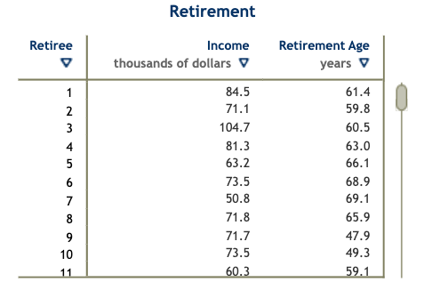 Retiree V 1 2 3 4 5 6 7 8 9 10 11 Retirement Income Thousands Of Dollars 84 5 71 1 104 7 81 3 63 2 73 5 50 8 71 8 71 7 7 1