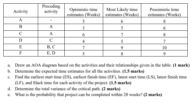 Activity Preceding Activity Pessimistic Time Estimates Weeks A 8 B A 6 Optimistic Time Most Likely Time Estimates Wee 1
