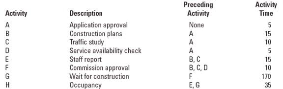 7 Use The Information Of The Network Given Below By The Engineering Department And Answer Questions Parts A B And C N 1