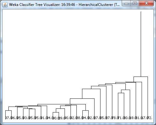 Consider The Topuniversities Dataset Used In Class Which Has 25 Records The Dendrogram Below Is Generated By The Singl 1