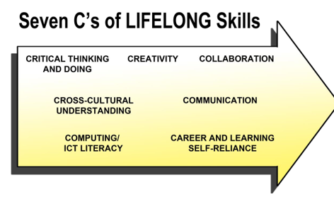 Seven C S Of Lifelong Skills Critical Thinking And Doing Creativity Collaboration Cross Cultural Understanding Communica 1