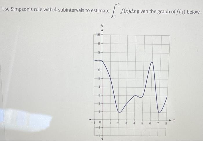 Use Simpson S Rule With 4 Subintervals To Estimate 10 9 8 6 5 3 2 4 0 F X 2 F X Dx Given The Graph Of F X Be 1