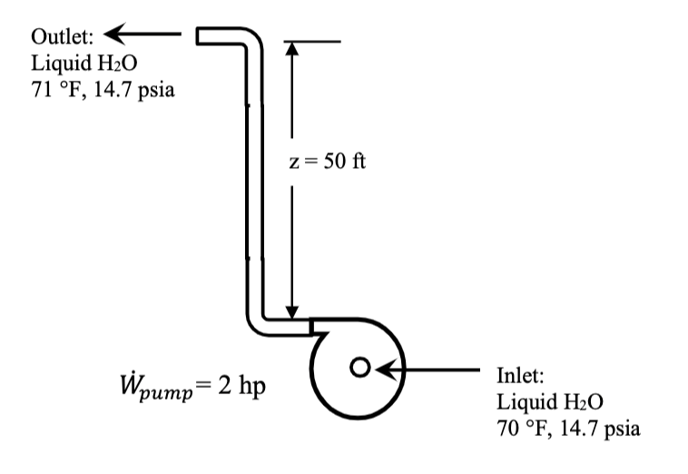 A Pump With A Power Input Of 2hp To Supply A Field At 50ft Above The Pump If The Water Enters The Pump At 14 7 Psi And 1