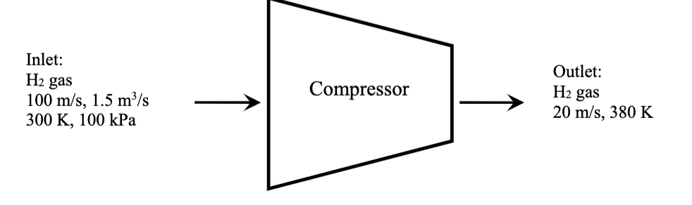 If H2 Enters A Compressor At 300k And 100kpa At A Volumetric Flow Of 1 5 M 3 S Entering At A Speed 100 M S If The Hyd 1