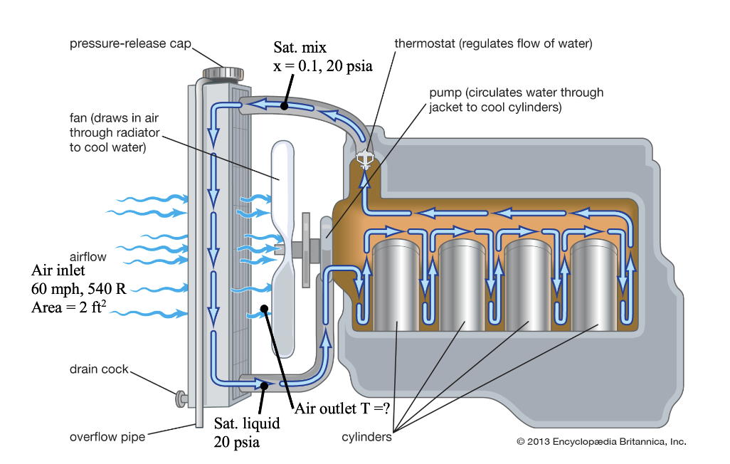 An Engine With Liquid Cooled System Uses A Radiator To Dissipate Heat From The Engine While It Is Operating The Coolan 1