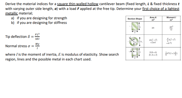 Derive The Material Indices For A Square Thin Walled Hollow Cantilever Beam Fixed Length L Fixed Thickness T With Va 1
