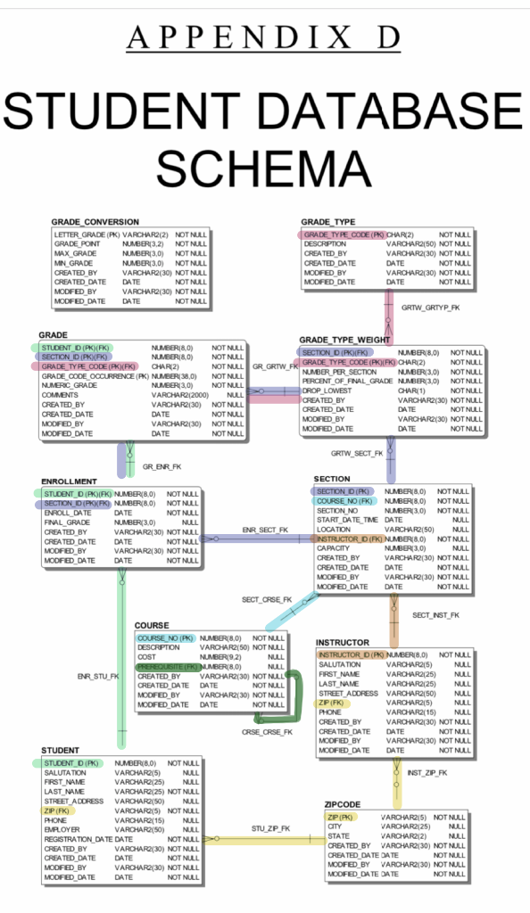 Using The Following Schema Write An Oracle Sql Query To Pull The Proper Data 1