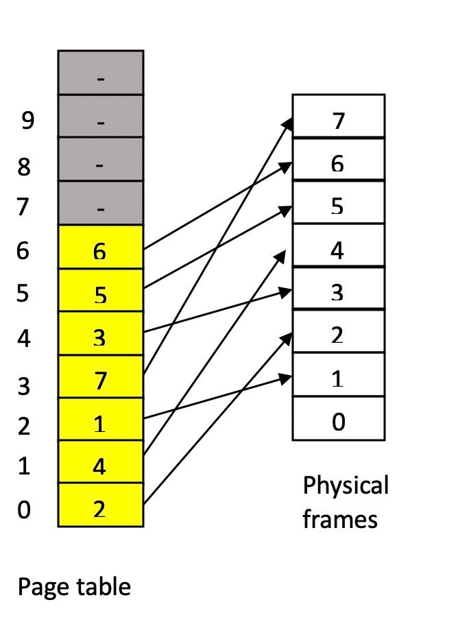 C Code Only Memory Management The Goal Of This Project Is To Practice The Address Translation That Is Usually Performed 1