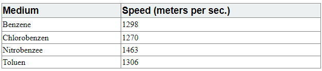 Here Is The Question When Traveling Through A Liquid The Speed Of Sound Depends Primarily On The Density Of The Medium 1