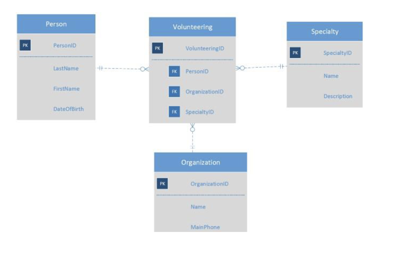 Part A 2 Points Create 4 Tables And The Corresponding Relationships To Implement The Erd Below In Your Own Database P 1