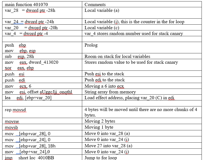 I Have Assembly Code That I Need To Look At And Re Created The Code But In C Essentially I Have Assembly And Need To 1