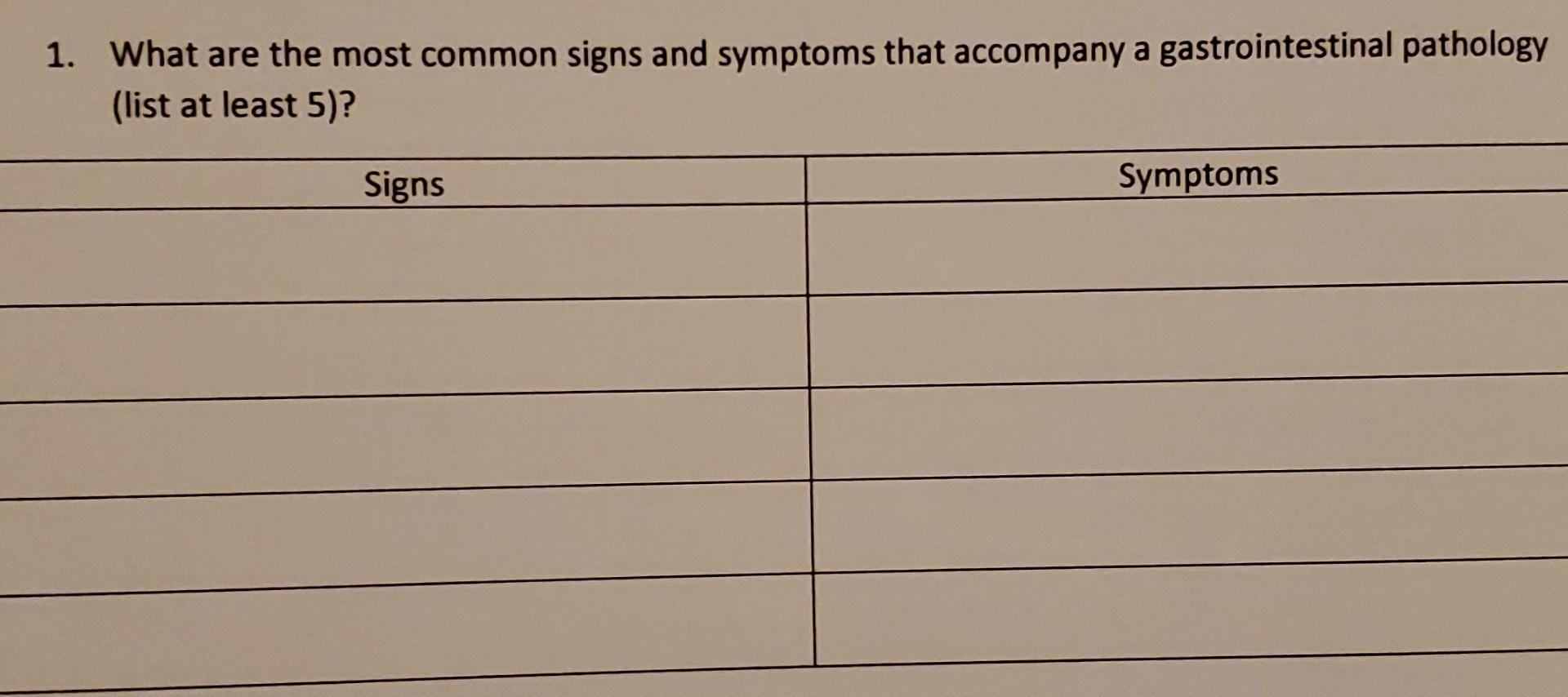 1 What Are The Most Common Signs And Symptoms That Accompany A Gastrointestinal Pathology List At Least 5 Signs Symp 1