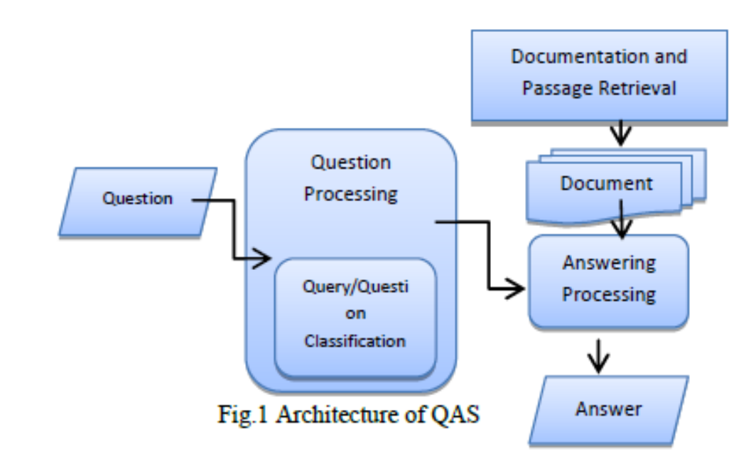 Question Answering Qa Is A Research Area That Combines Research From Various Fields With The Same Subject Namely Inf 1