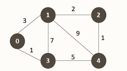 0 3 1 1 7 3 2 L 5 9 2 4 1 Include Include Define Max 50 Define N 5 Number Of Nodes Define S 0 Starting Vertex V 1