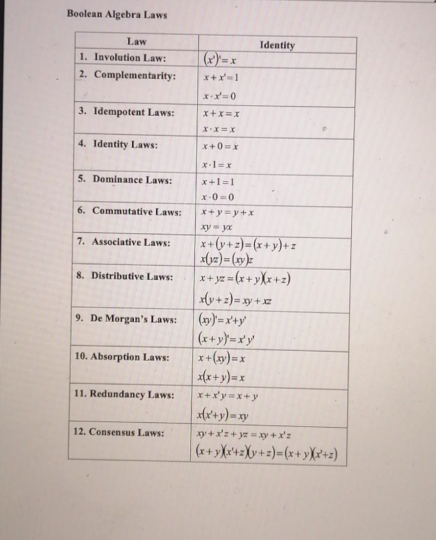 Boolean Algebra Laws Law 1 Involution Law 2 Complementarity 3 Idempotent Laws 4 Identity Laws 5 Dominance Laws 1